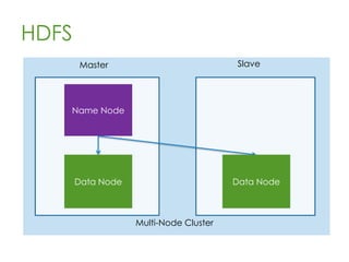HDFS
Files are split into blocks for storage
Datanodes
– Data blocks are distributed/replicated
across datanodes
Namenode
– The master node
– Keeps track of location of data blocks
 