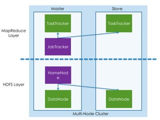 MapReduce
Multi-Node Cluster
Master Slave
JobTracker
TaskTrackerTaskTracker
 