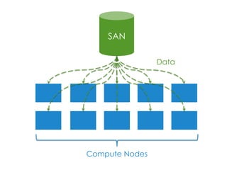 Data Storage
• Data is often stored on a SAN
• Data is copied to each compute node
at compute time
• This works well for small amounts of
data, but requires significant copy
time for large data sets
 