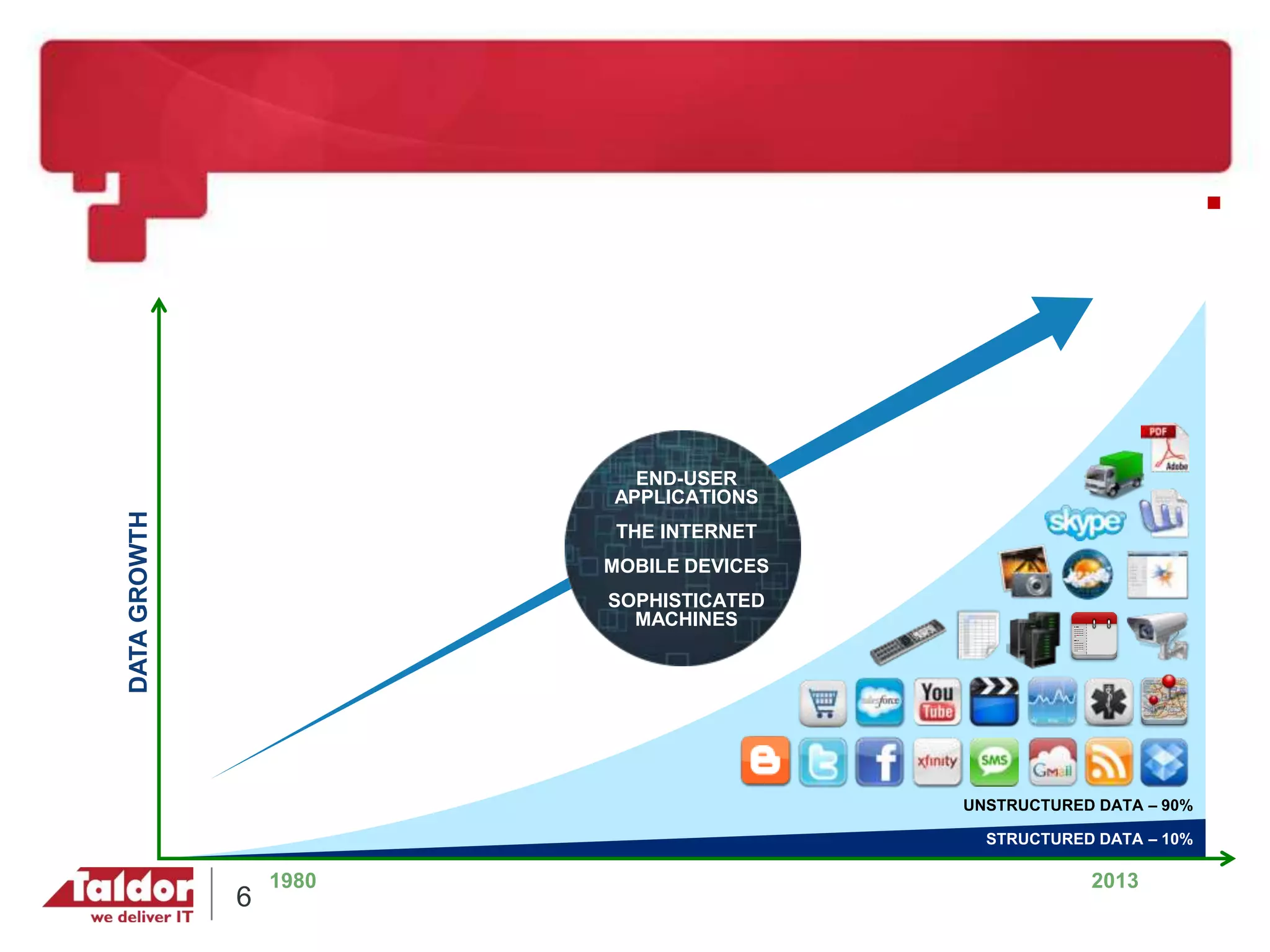 
DATAGROWTH
END-USER
APPLICATIONS
THE INTERNET
MOBILE DEVICES
SOPHISTICATED
MACHINES
STRUCTURED DATA – 10%
1980 2013
UNSTRUCTURED DATA – 90%
6
 