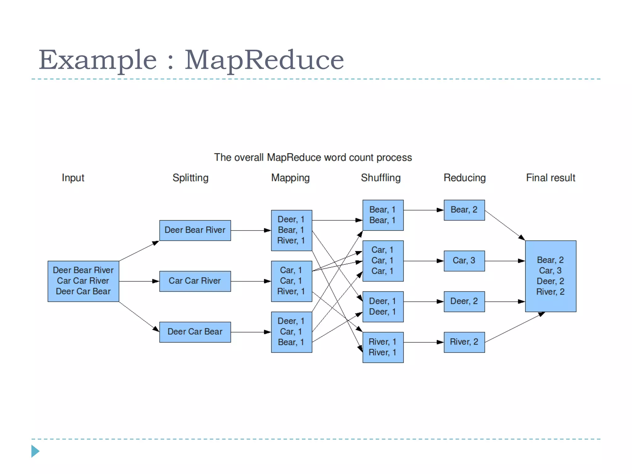Example : MapReduce
 