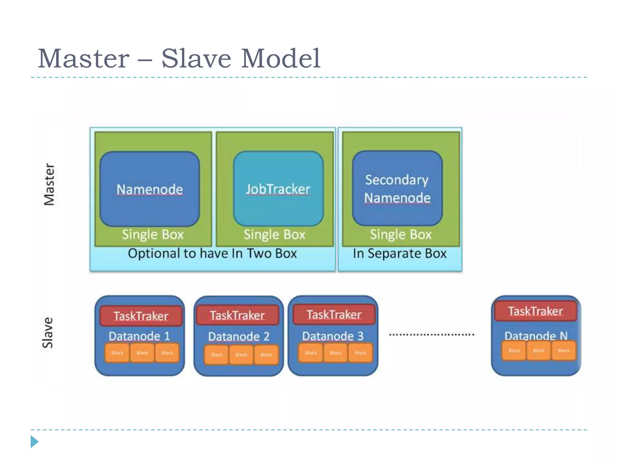 Master – Slave Model
 