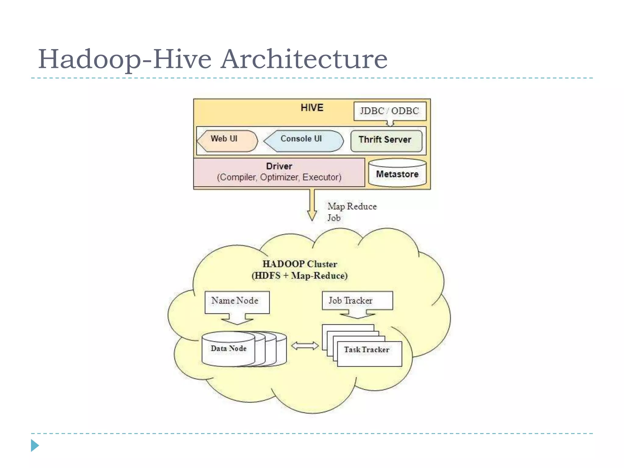 Hadoop-Hive Architecture
 