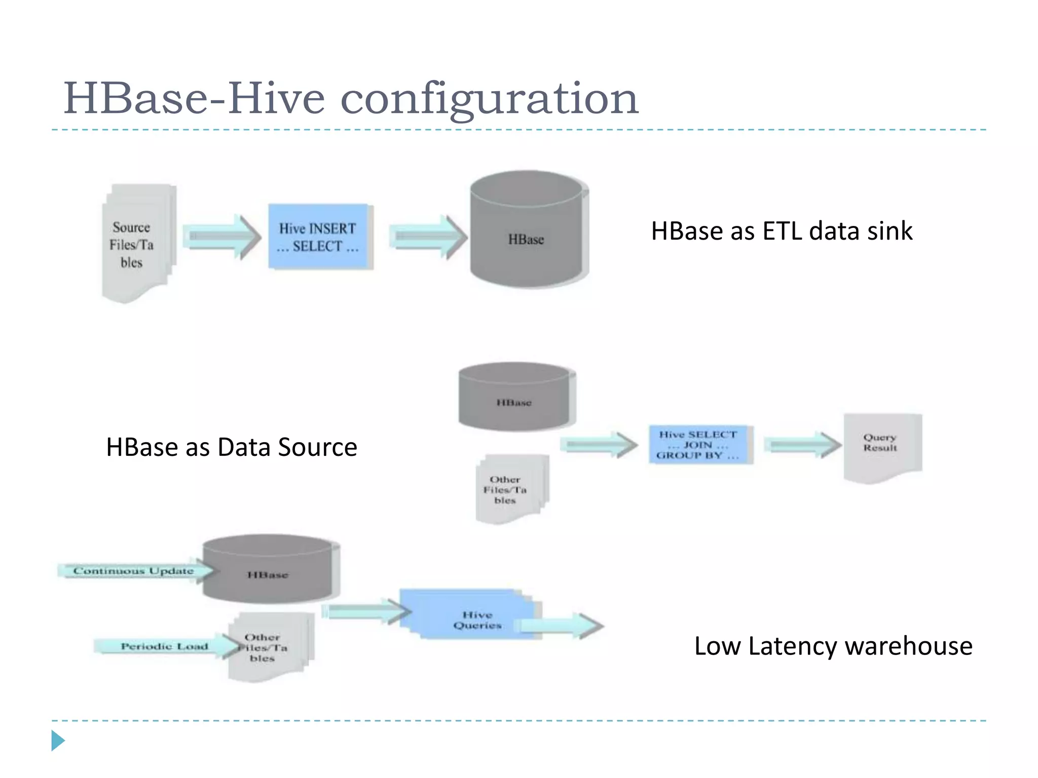 HBase-Hive configuration
HBase as ETL data sink
HBase as Data Source
Low Latency warehouse
 