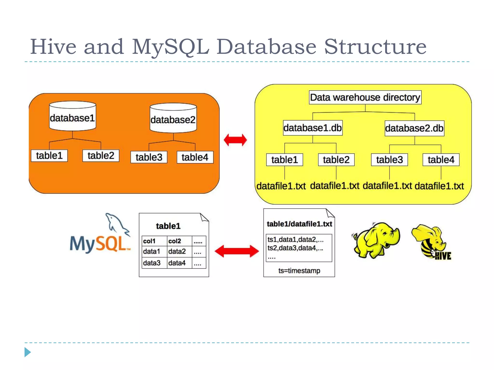 Hive and MySQL Database Structure
 