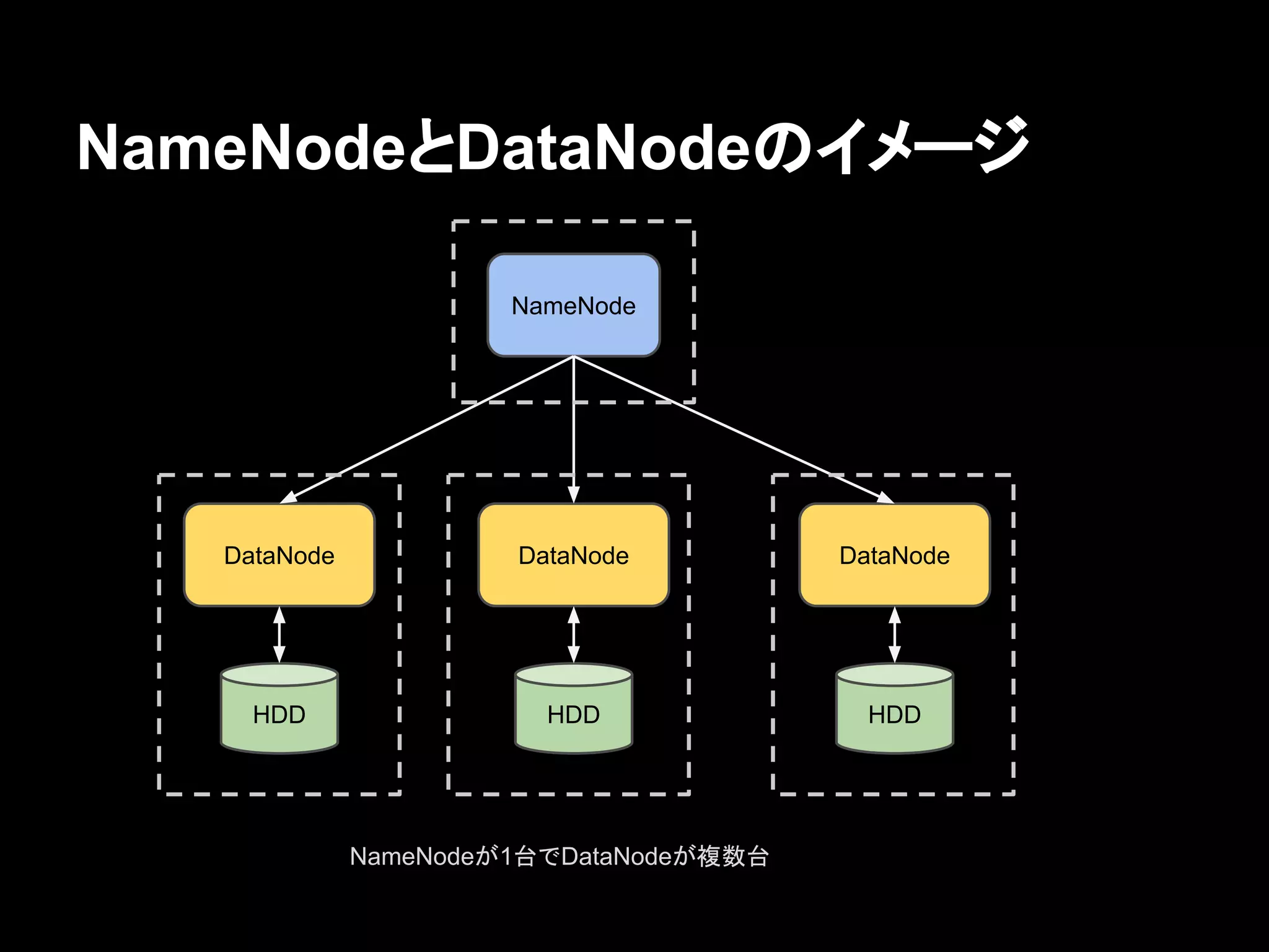 NameNodeとDataNodeのイメージ
NameNode

DataNode

DataNode

DataNode

HDD

HDD

HDD

NameNodeが1台でDataNodeが複数台

 