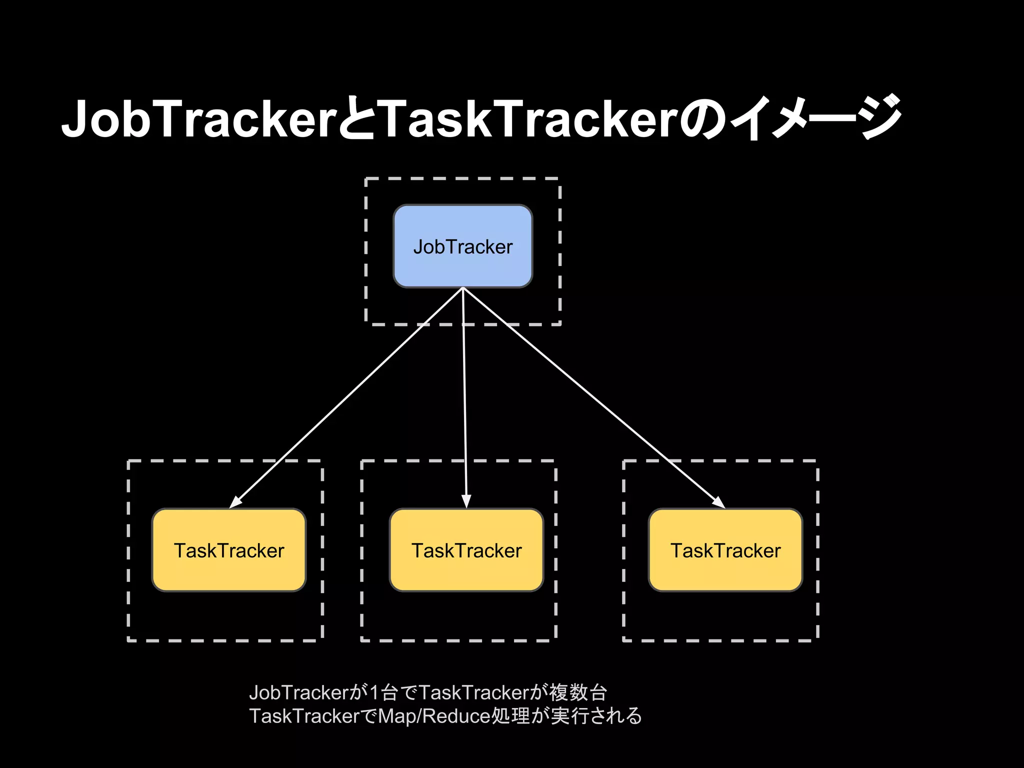JobTrackerとTaskTrackerのイメージ
JobTracker

TaskTracker

TaskTracker

JobTrackerが1台でTaskTrackerが複数台
TaskTrackerでMap/Reduce処理が実行される

TaskTracker

 