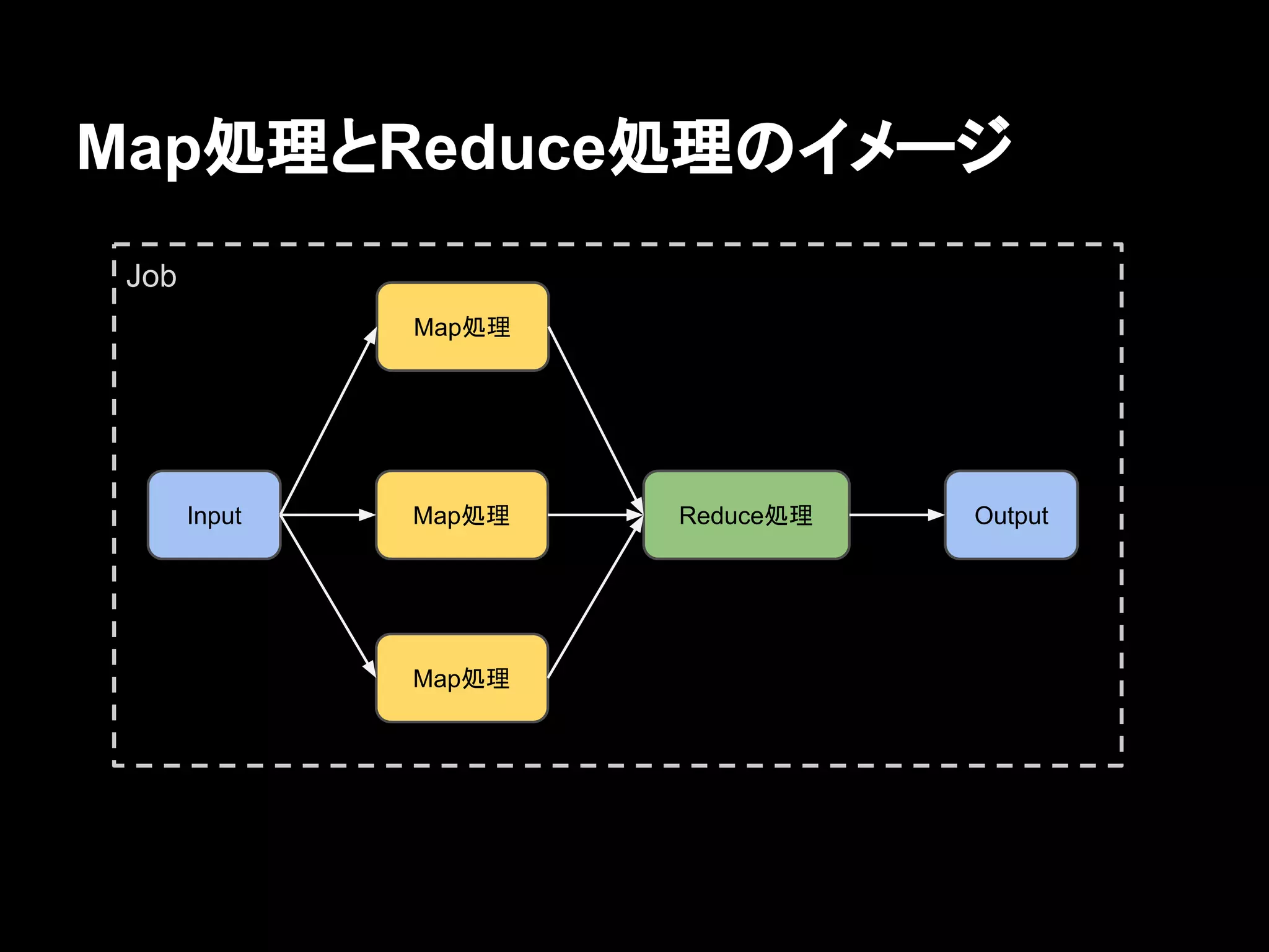 Map処理とReduce処理のイメージ
Job
Map処理

Input

Map処理

Map処理

Reduce処理

Output

 
