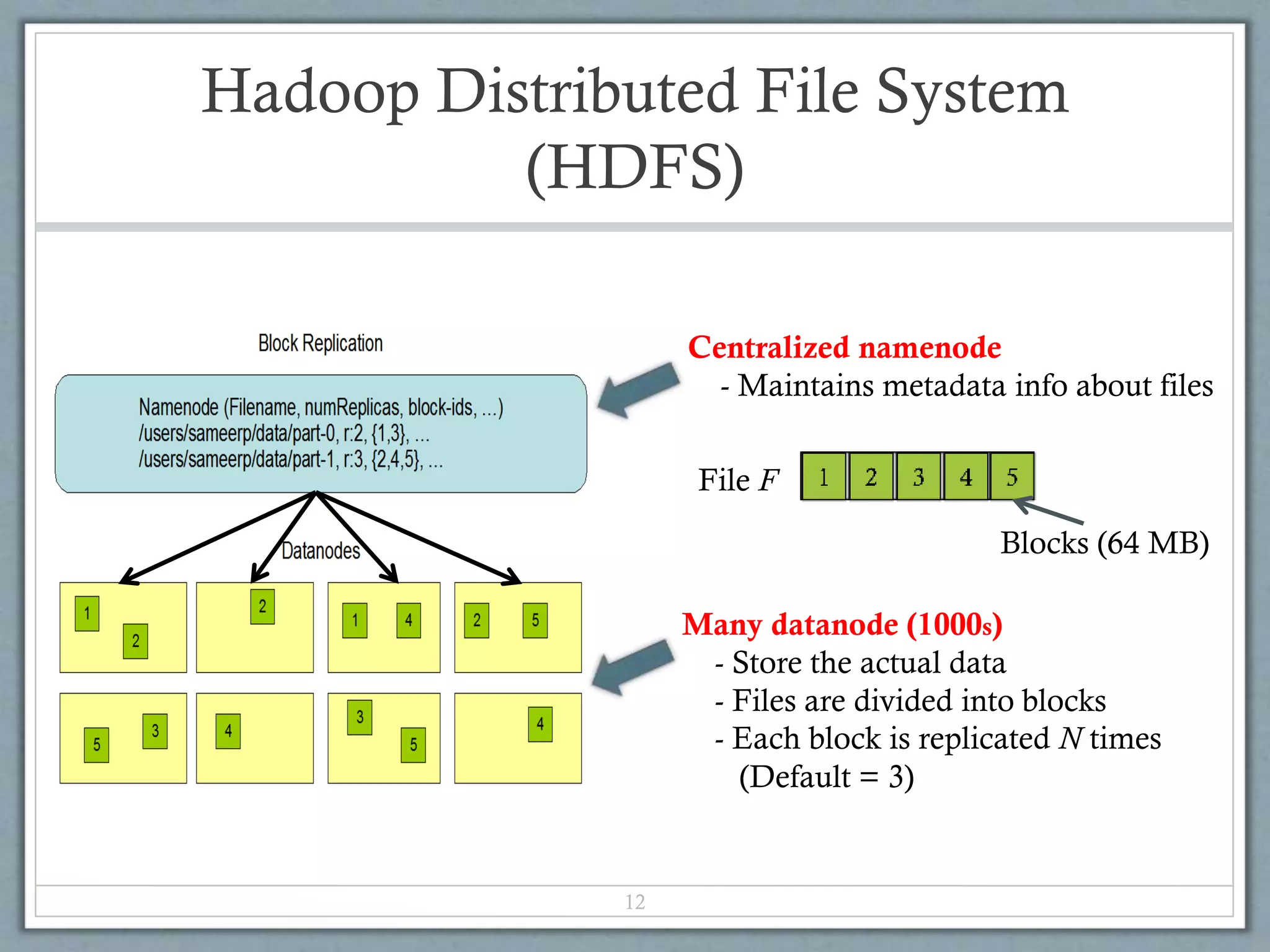 Hadoop Distributed File System
(HDFS)
12
Centralized namenode
- Maintains metadata info about files
Many datanode (1000s)
- Store the actual data
- Files are divided into blocks
- Each block is replicated N times
(Default = 3)
File F
Blocks (64 MB)
 