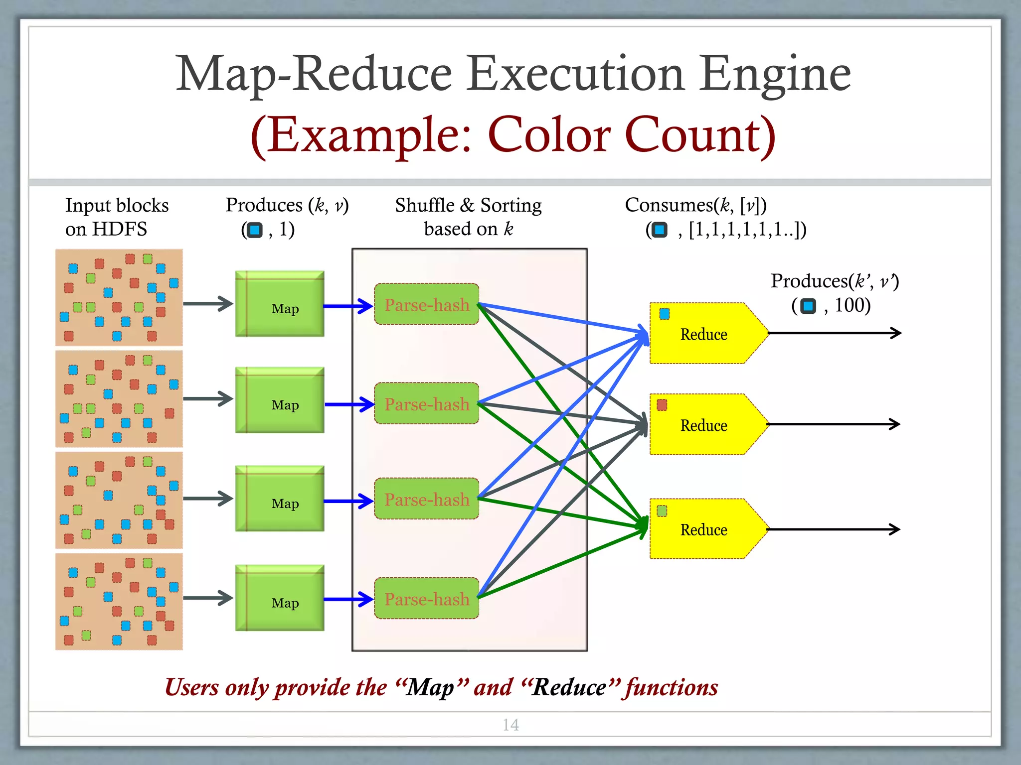 Map-Reduce Execution Engine
(Example: Color Count)
14
Shuffle & Sorting
based on k
Reduce
Reduce
Reduce
Map
Map
Map
Map
Input blocks
on HDFS
Produces (k, v)
( , 1)
Parse-hash
Parse-hash
Parse-hash
Parse-hash
Consumes(k, [v])
( , [1,1,1,1,1,1..])
Produces(k’, v’)
( , 100)
Users only provide the “Map” and “Reduce” functions
 
