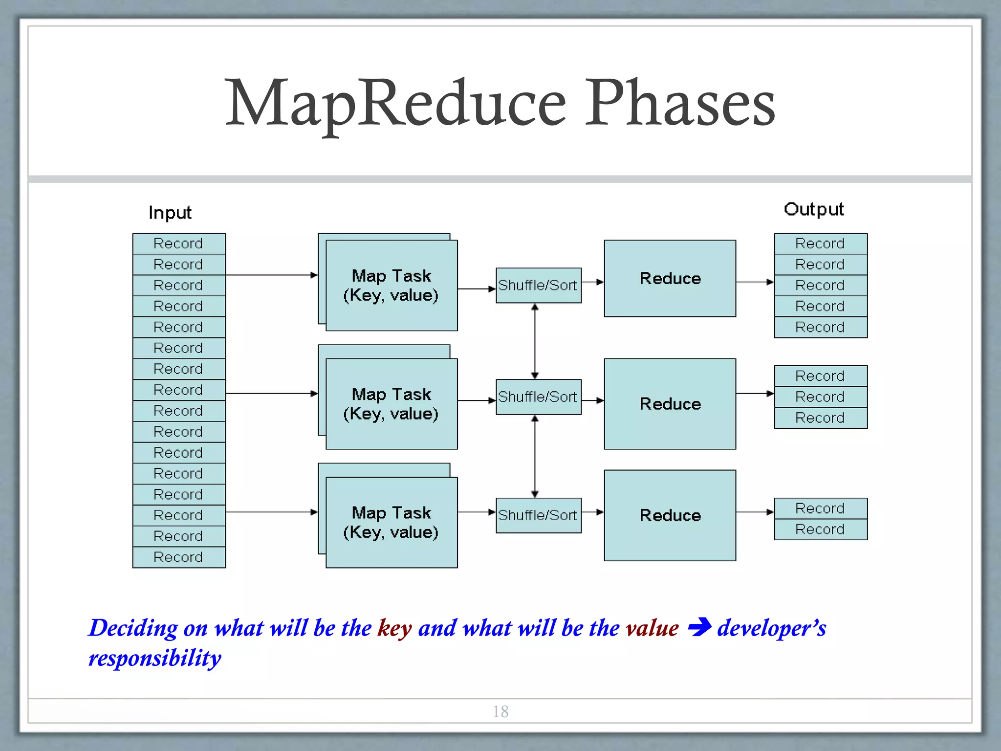 MapReduce Phases
18
Deciding on what will be the key and what will be the value  developer’s
responsibility
 