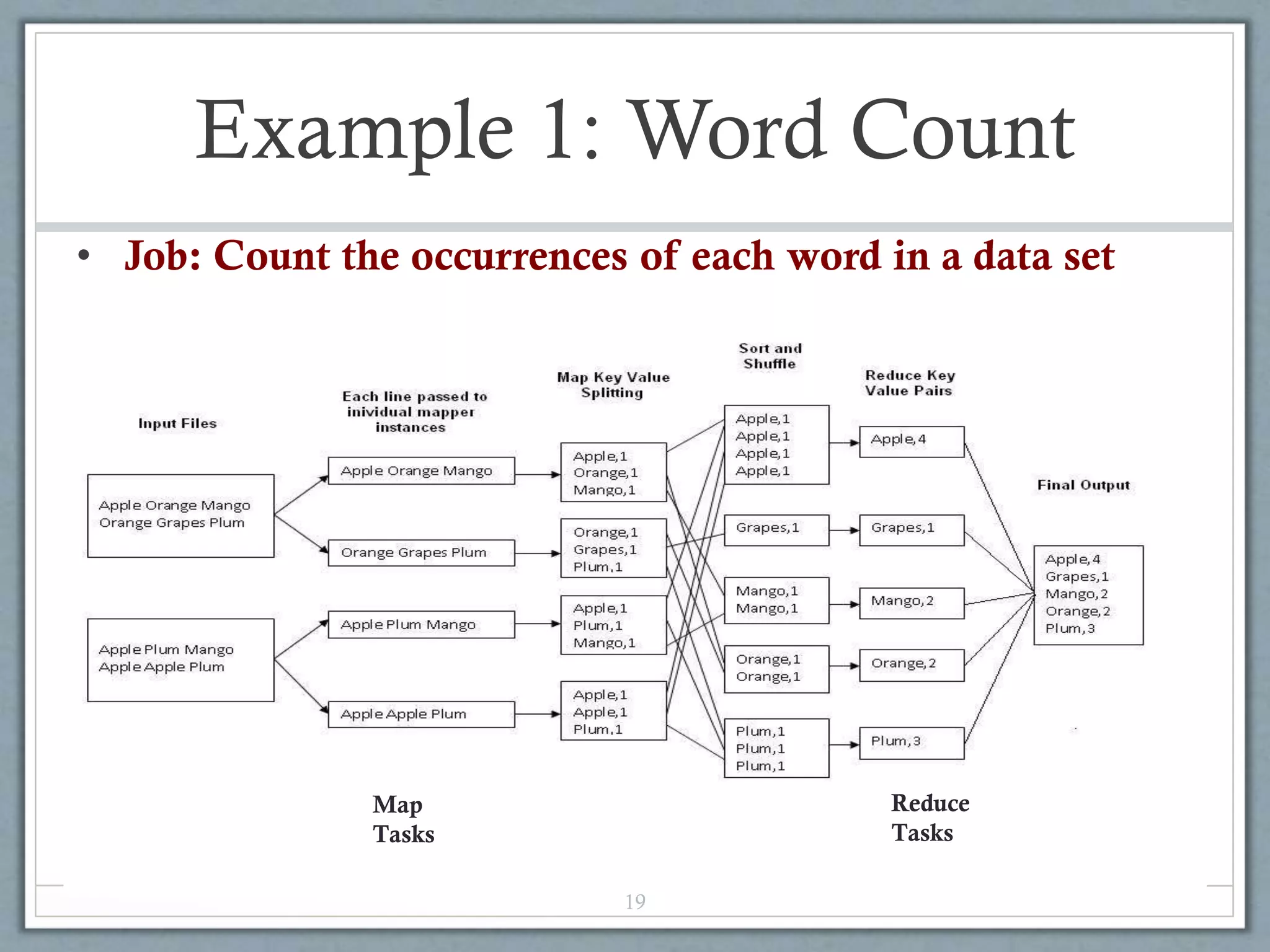 Example 1: Word Count
19
Map
Tasks
Reduce
Tasks
• Job: Count the occurrences of each word in a data set
 