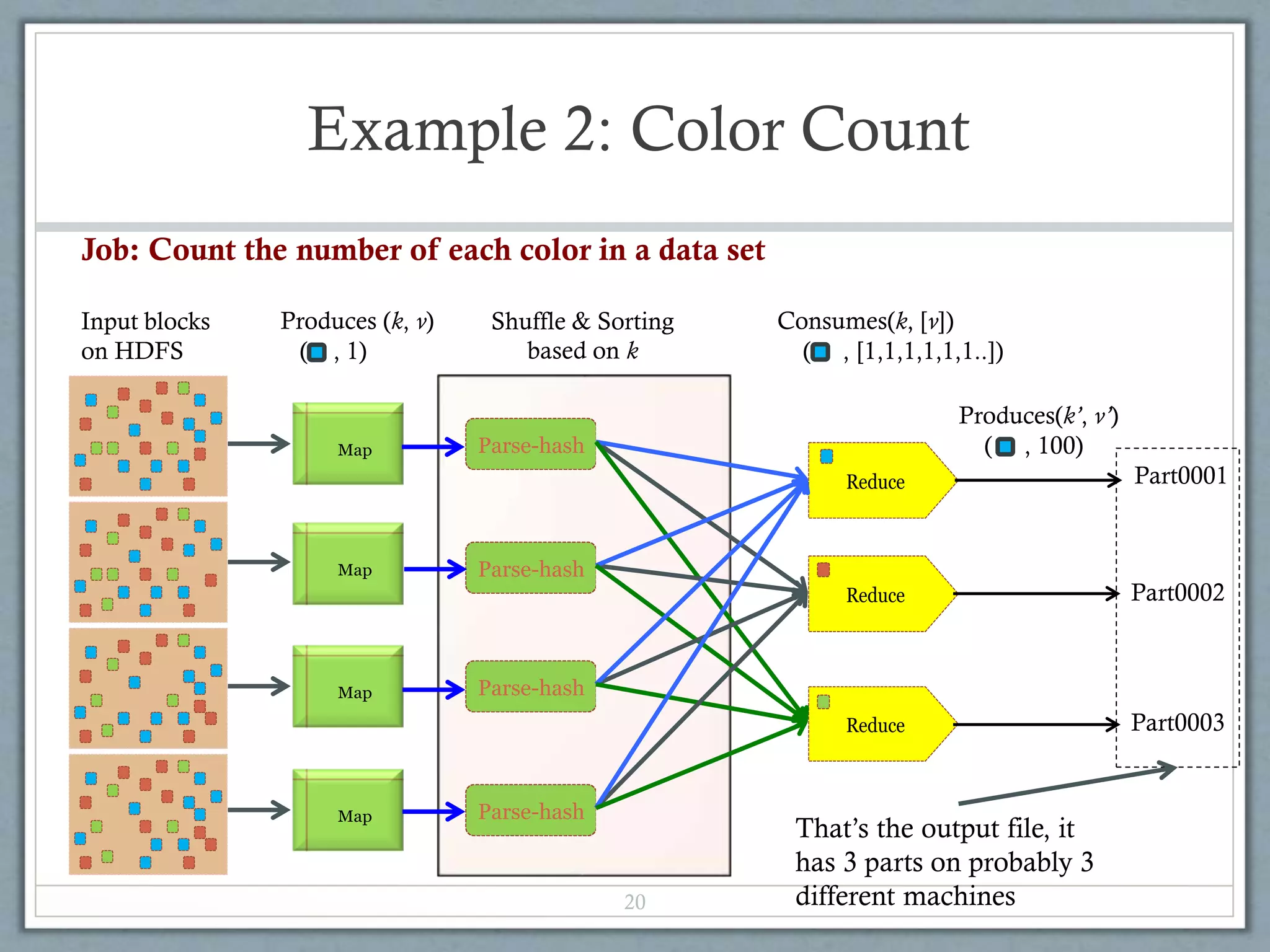 Example 2: Color Count
20
Shuffle & Sorting
based on k
Reduce
Reduce
Reduce
Map
Map
Map
Map
Input blocks
on HDFS
Produces (k, v)
( , 1)
Parse-hash
Parse-hash
Parse-hash
Parse-hash
Consumes(k, [v])
( , [1,1,1,1,1,1..])
Produces(k’, v’)
( , 100)
Job: Count the number of each color in a data set
Part0003
Part0002
Part0001
That’s the output file, it
has 3 parts on probably 3
different machines
 
