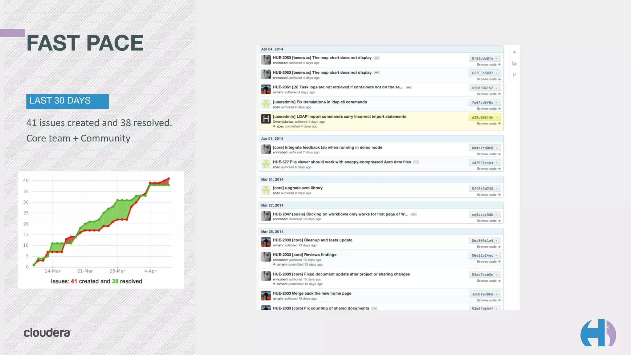 FAST PACE
LAST 30 DAYS
41	
  issues	
  created	
  and	
  38	
  resolved.	
  
Core	
  team	
  +	
  Community
 