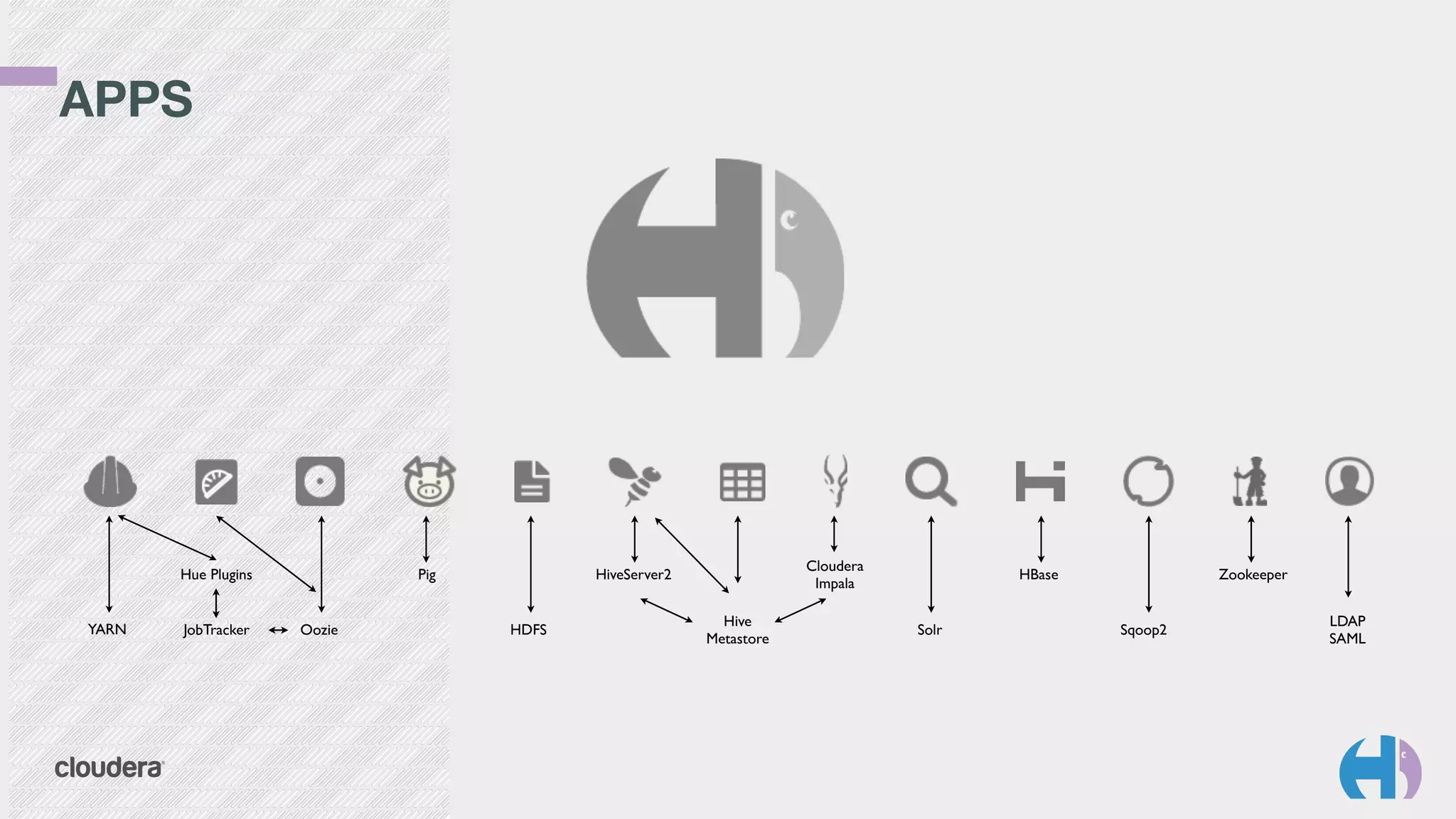YARN JobTracker Oozie
Pig
HDFS
HiveServer2
Hive	

Metastore
Cloudera	

Impala
Solr
HBase
Sqoop2
Zookeeper
LDAP	

SAML
Hue Plugins
APPS
 
