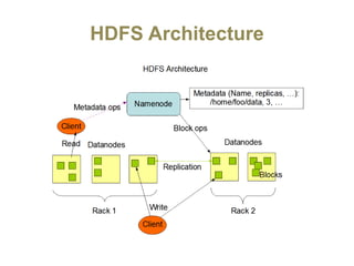 HDFS Architecture
 