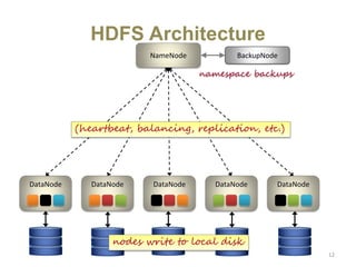 HDFS Architecture
12
NameNode BackupNode
DataNode DataNode DataNode DataNode DataNode
(heartbeat, balancing, replication, etc.)
nodes write to local disk
namespace backups
 