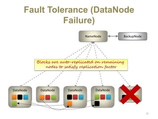 Fault Tolerance (DataNode
Failure)
15
NameNode BackupNode
DataNode DataNode DataNode DataNode DataNode
NameNode detects DataNode lossBlocks are auto-replicated on remaining
nodes to satisfy replication factor
DataNodeDataNode DataNode
 