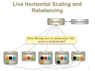 Live Horizontal Scaling and
Rebalancing
17
NameNode BackupNode
DataNode DataNode
NameNode detects new DataNode
is added to cluster
DataNodeDataNode DataNode
Blocks are re-balanced
and re-distributed
DataNode DataNodeDataNode
 