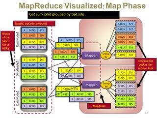 Map tasks
MapReduce Visualized: Map Phase
23
53705 $65
53705 $30
53705 $15
54235 $75
54235 $22
02115 $15
02115 $15
44313 $10
44313 $25
44313 $55
5 53705 $15
6 44313 $10
5 53705 $65
0 54235 $22
9 02115 $15
6 44313 $25
3 10025 $95
8 44313 $55
2 53705 $30
1 02115 $15
4 54235 $75
7 10025 $60
Mapper
Mapper
4 54235 $75
7 10025 $60
2 53705 $30
1 02115 $15
10025 $60
5 53705 $65
0 54235 $22
5 53705 $15
6 44313 $10
3 10025 $95
8 44313 $55
9 02115 $15
6 44313 $25
10025 $95
Get sum sales grouped by zipCode
DataNode3DataNode2DataNode1
Blocks
of the
Sales
file in
HDFS
Group
By
Group
By
(custId, zipCode, amount)
One output
bucket per
reduce task
 