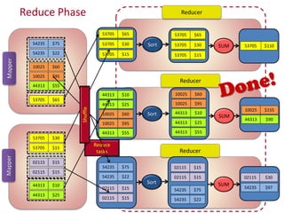 Reducer
Reducer
Reduce
tasks
ReducerReduce Phase
53705 $65
54235 $75
54235 $22
10025 $95
44313 $55
10025 $60
Mapper
53705 $30
53705 $15
02115 $15
02115 $15
44313 $10
44313 $25
Mapper
53705 $65
53705 $30
53705 $15
44313 $10
44313 $25
10025 $95
44313 $55
10025 $60
54235 $75
54235 $22
02115 $15
02115 $15
Sort
Sort
Sort
53705 $65
53705 $30
53705 $15
44313 $10
44313 $25
44313 $55
10025 $95
10025 $60
54235 $75
54235 $22
02115 $15
02115 $15
SUM
SUM
SUM
10025 $155
44313 $90
53705 $110
54235 $97
02115 $30
Shuffle
 