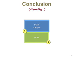 27
HDFS
Map/
Reduce
(Visually…)
1
2
 