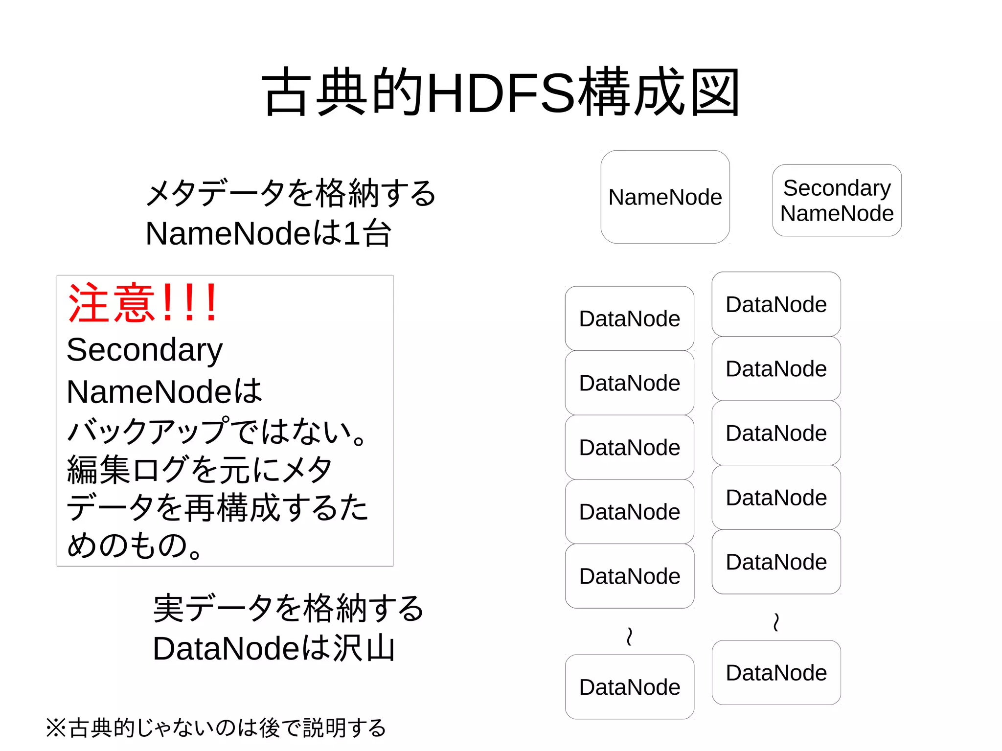 古典的HDFS構成図
NameNode
DataNode
DataNode
DataNode
DataNode
DataNode
DataNode
DataNode
DataNode
DataNode
DataNode
DataNode
DataNode
DataNode
DataNode
DataNode
DataNode
〜
〜
メタデータを格納する
NameNodeは1台
実データを格納する
DataNodeは沢山
Secondary
NameNode
注意！！！
Secondary
NameNodeは
バックアップではない。
編集ログを元にメタ
データを再構成するた
めのもの。
※古典的じゃないのは後で説明する
 