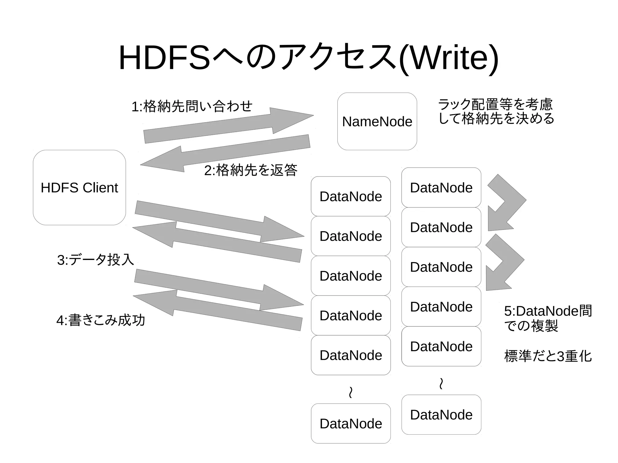 HDFSへのアクセス(Write)
NameNode
DataNode
DataNode
DataNode
DataNode
DataNode
DataNode
DataNode
DataNode
DataNode
DataNode
DataNode
DataNode
DataNode
DataNode
DataNode
DataNode〜
〜
HDFS Client
1:格納先問い合わせ ラック配置等を考慮
して格納先を決める
3:データ投入
4:書きこみ成功
5:DataNode間
での複製
標準だと3重化
2:格納先を返答
 