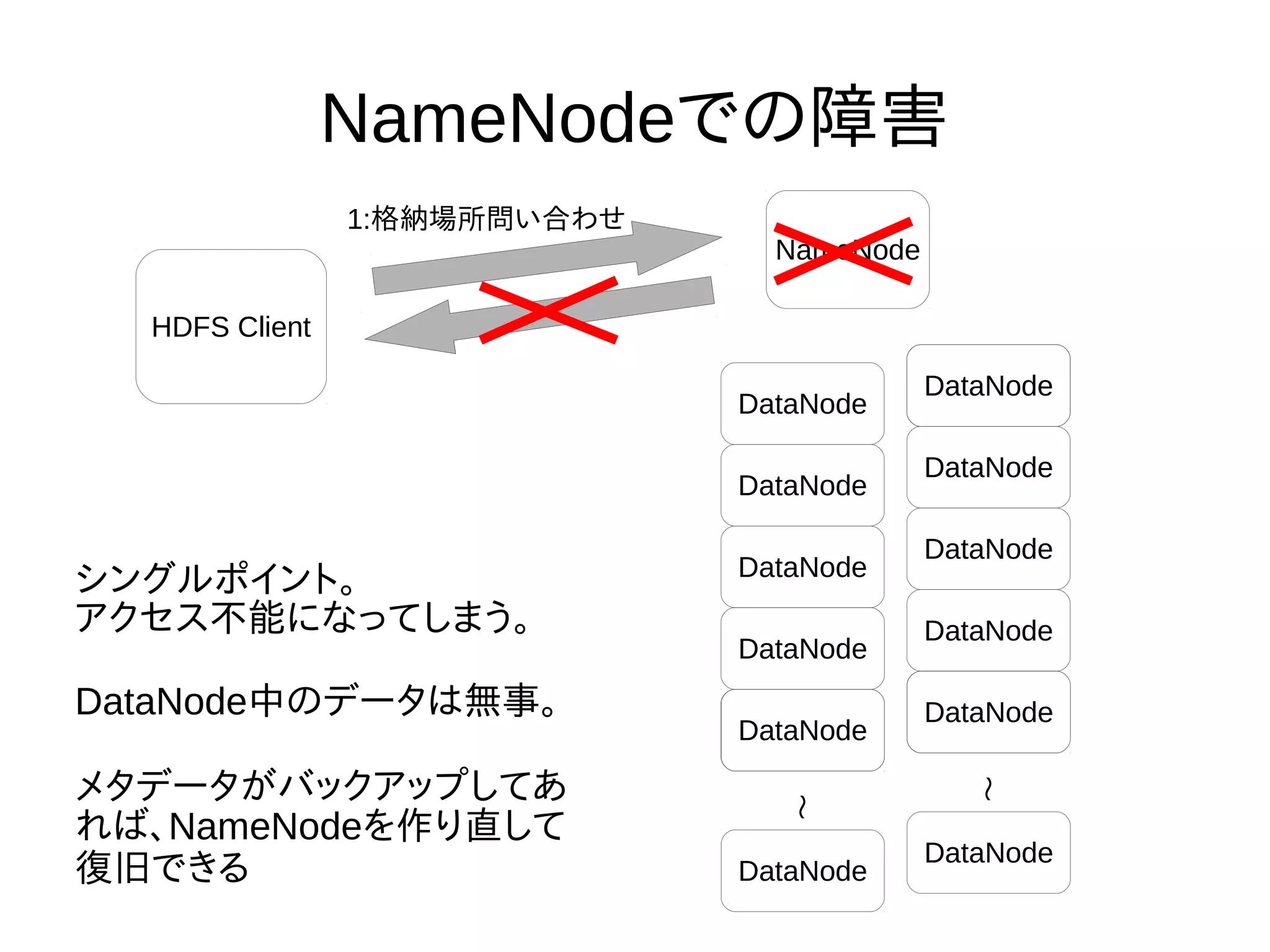 NameNodeでの障害
NameNode
DataNode
DataNode
DataNode
DataNode
DataNode
DataNode
DataNode
DataNode
DataNode
DataNode
DataNode
DataNode
DataNode
DataNode
DataNode
〜
〜
シングルポイント。
アクセス不能になってしまう。
DataNode中のデータは無事。
メタデータがバックアップしてあ
れば、NameNodeを作り直して
復旧できる
HDFS Client
1:格納場所問い合わせ
 