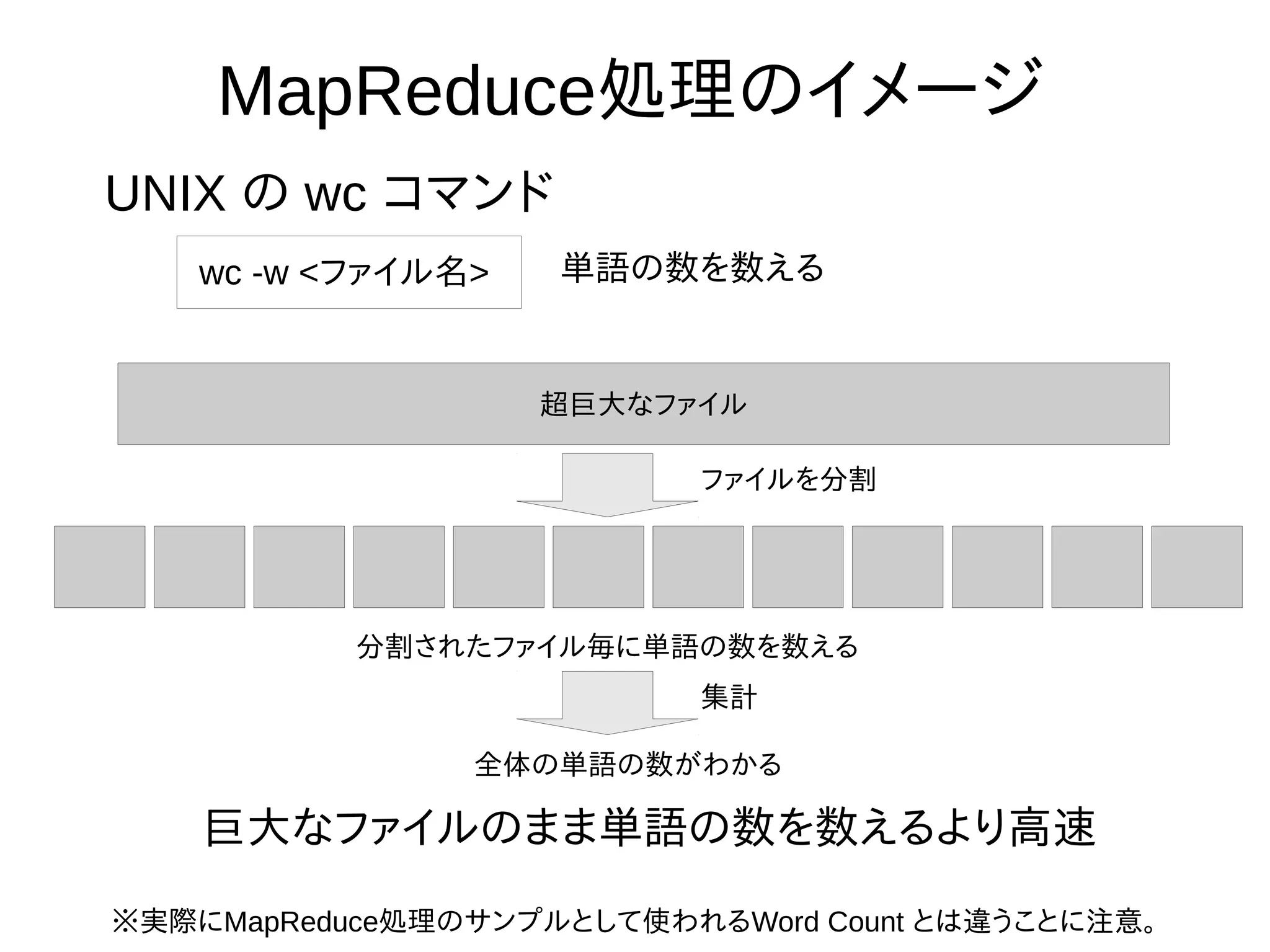 MapReduce処理のイメージ
UNIX の wc コマンド
wc -w <ファイル名> 単語の数を数える
超巨大なファイル
ファイルを分割
分割されたファイル毎に単語の数を数える
集計
全体の単語の数がわかる
巨大なファイルのまま単語の数を数えるより高速
※実際にMapReduce処理のサンプルとして使われるWord Count とは違うことに注意。
 