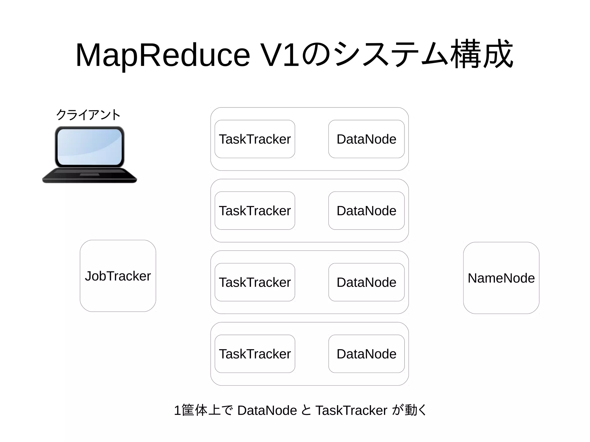 MapReduce V1のシステム構成
TaskTracker DataNode
TaskTracker DataNode
TaskTracker DataNode
TaskTracker DataNode
NameNodeJobTracker
クライアント
1筐体上で DataNode と TaskTracker が動く
 