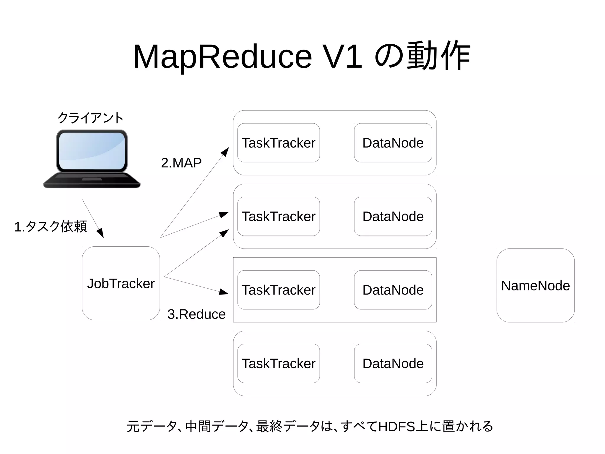 MapReduce V1 の動作
TaskTracker DataNode
TaskTracker DataNode
TaskTracker DataNode
TaskTracker DataNode
NameNodeJobTracker
クライアント
1.タスク依頼
2.MAP
3.Reduce
元データ、中間データ、最終データは、すべてHDFS上に置かれる
 