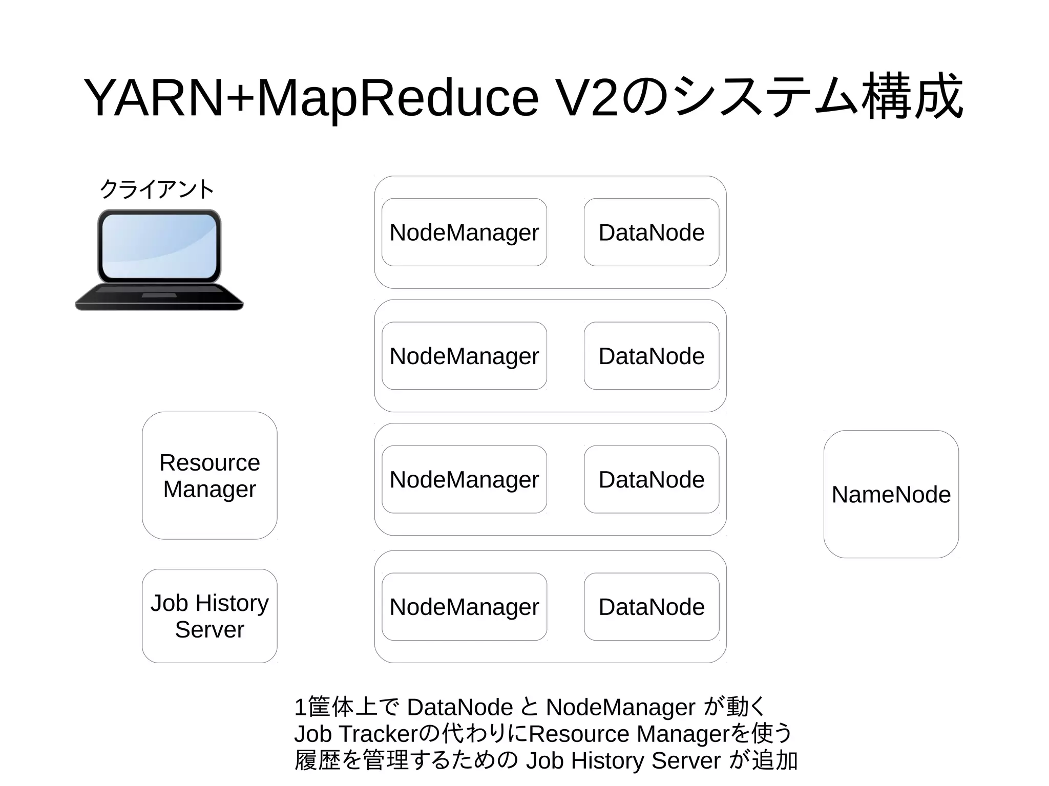 YARN+MapReduce V2のシステム構成
NodeManager DataNode
NameNode
Resource
Manager
クライアント
1筐体上で DataNode と NodeManager が動く
Job Trackerの代わりにResource Managerを使う
履歴を管理するための Job History Server が追加
NodeManager DataNode
NodeManager DataNode
NodeManager DataNodeJob History
Server
 