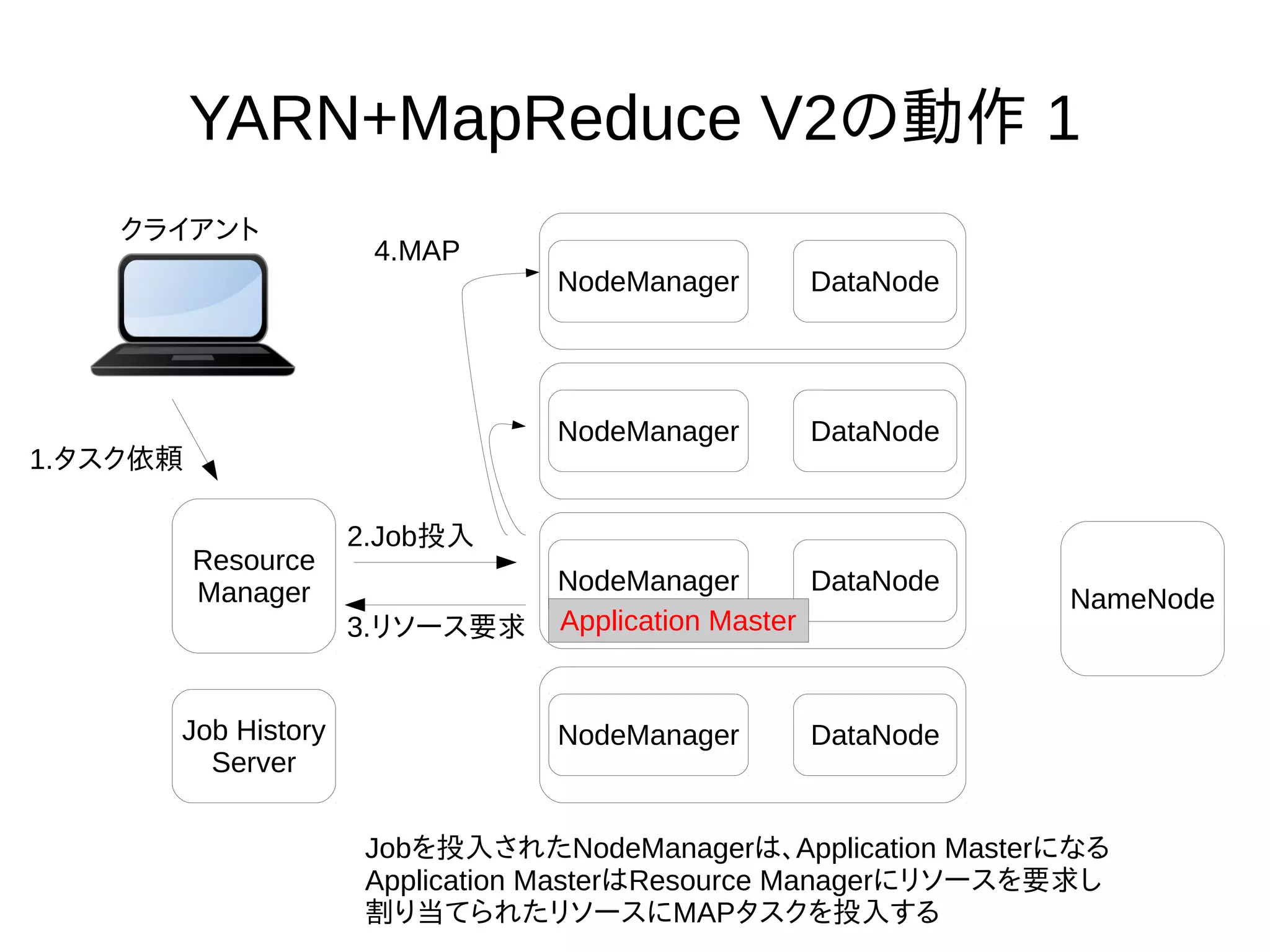 YARN+MapReduce V2の動作 1
NodeManager DataNode
NameNode
Resource
Manager
クライアント
Jobを投入されたNodeManagerは、Application Masterになる
Application MasterはResource Managerにリソースを要求し
割り当てられたリソースにMAPタスクを投入する
NodeManager DataNode
NodeManager DataNode
NodeManager DataNodeJob History
Server
1.タスク依頼
2.Job投入
Application Master3.リソース要求
4.MAP
 