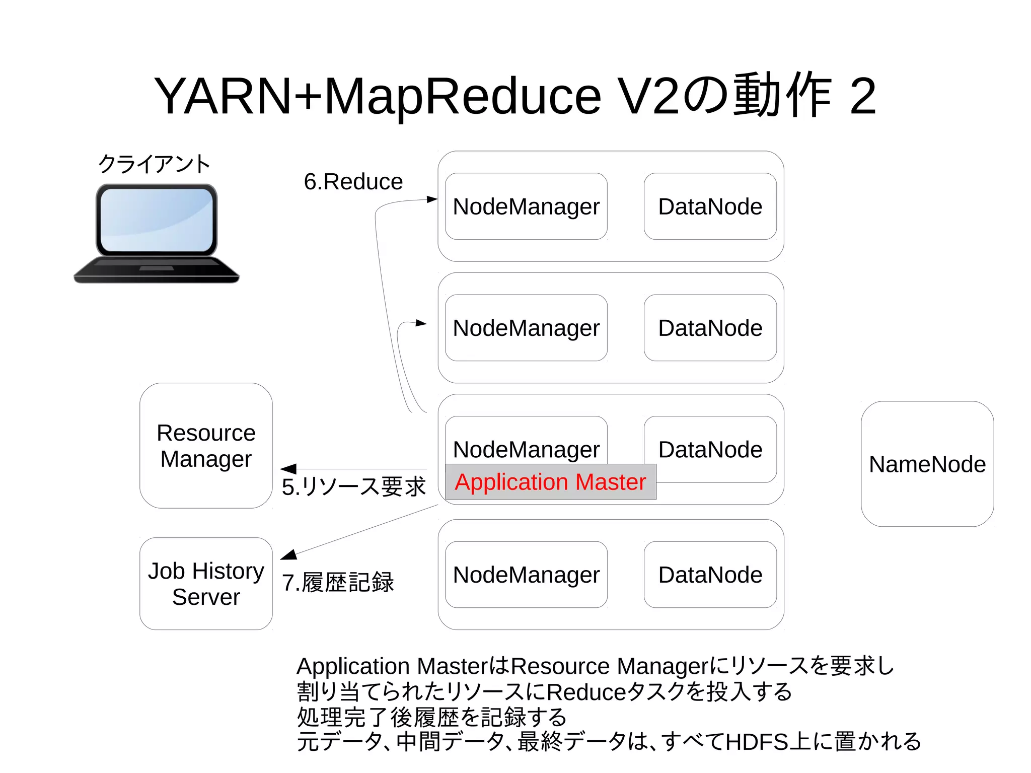 YARN+MapReduce V2の動作 2
NodeManager DataNode
NameNode
Resource
Manager
クライアント
Application MasterはResource Managerにリソースを要求し
割り当てられたリソースにReduceタスクを投入する
処理完了後履歴を記録する
元データ、中間データ、最終データは、すべてHDFS上に置かれる
NodeManager DataNode
NodeManager DataNode
NodeManager DataNodeJob History
Server
Application Master5.リソース要求
6.Reduce
7.履歴記録
 