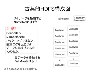 古典的HDFS構成図
NameNode
DataNode
DataNode
DataNode
DataNode
DataNode
DataNode
DataNode
DataNode
DataNode
DataNode
DataNode
DataNode
DataNode
DataNode
DataNode
DataNode
〜
〜
メタデータを格納する
NameNodeは1台
実データを格納する
DataNodeは沢山
Secondary
NameNode
注意！！！
Secondary
NameNodeは
バックアップではない。
編集ログを元にメタ
データを再構成するた
めのもの。
※古典的じゃないのは後で説明する
 