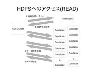 HDFSへのアクセス(READ)
NameNode
DataNode
DataNode
DataNode
DataNode
DataNode
DataNode
DataNode
DataNode
DataNode
DataNode
DataNode
DataNode
DataNode
DataNode
DataNode
DataNode
〜
〜
HDFS Client
1:格納先問い合わせ
2:格納先を返答
3:データ取得依頼
4:データ転送
 
