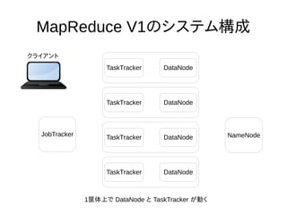 MapReduce V1のシステム構成
TaskTracker DataNode
TaskTracker DataNode
TaskTracker DataNode
TaskTracker DataNode
NameNodeJobTracker
クライアント
1筐体上で DataNode と TaskTracker が動く
 