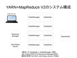 YARN+MapReduce V2のシステム構成
NodeManager DataNode
NameNode
Resource
Manager
クライアント
1筐体上で DataNode と NodeManager が動く
Job Trackerの代わりにResource Managerを使う
履歴を管理するための Job History Server が追加
NodeManager DataNode
NodeManager DataNode
NodeManager DataNodeJob History
Server
 