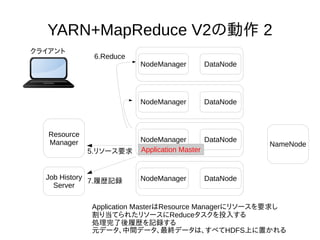 YARN+MapReduce V2の動作 2
NodeManager DataNode
NameNode
Resource
Manager
クライアント
Application MasterはResource Managerにリソースを要求し
割り当てられたリソースにReduceタスクを投入する
処理完了後履歴を記録する
元データ、中間データ、最終データは、すべてHDFS上に置かれる
NodeManager DataNode
NodeManager DataNode
NodeManager DataNodeJob History
Server
Application Master5.リソース要求
6.Reduce
7.履歴記録
 