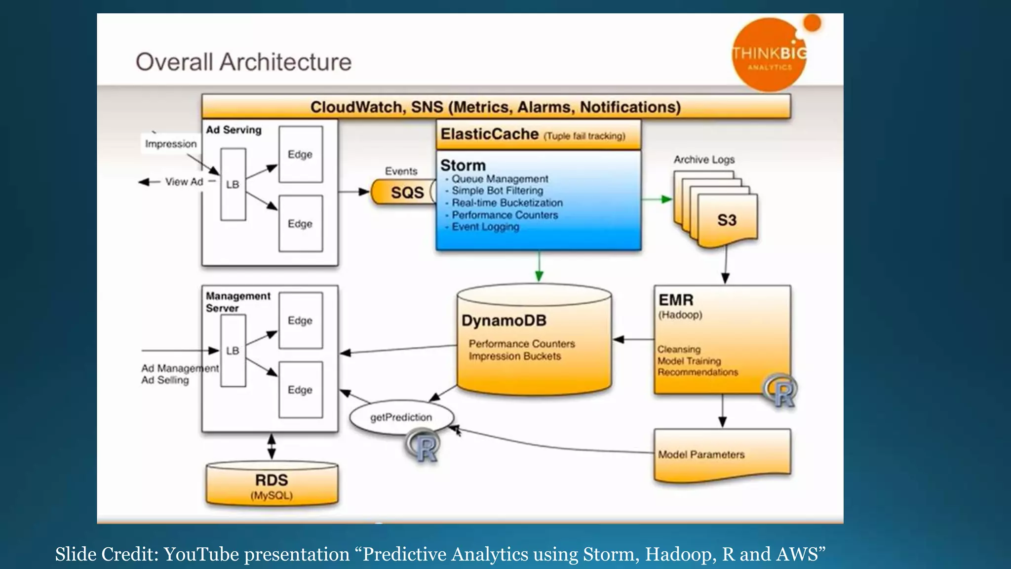 Slide Credit: YouTube presentation “Predictive Analytics using Storm, Hadoop, R and AWS”
 