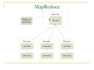 MapReduce
JobTracker
MapReduce job
submitted by
client computer
Master node
TaskTracker
Slave node
Task instance
TaskTracker
Slave node
Task instance
TaskTracker
Slave node
Task instance
 