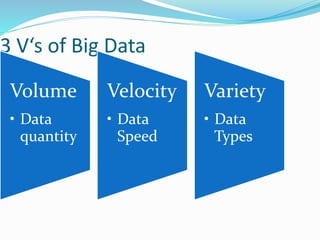 3 V‘s of Big Data
Volume
• Data
quantity
Velocity
• Data
Speed
Variety
• Data
Types
 