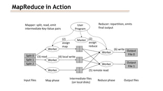 MapReduce in Action
Worker
Worker
Worker
Worker
Worker
Master(2)
assign
map
(2)
assign
reduce
(3) read (4) local write
(5) remote read
Output
File 0
Output
File 1
(6) write
Split 0
Split 1
Split 2
Input files
Mapper: split, read, emit
intermediate Key-Value pairs
Reducer: repartition, emits
final output
User
Program
Map phase
Intermediate files
(on local disks)
Reduce phase Output files
 