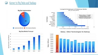  Career in Big Data and Hadoop
 