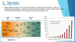 2. Variety
 Data today comes in all types of formats. Structured, numeric data in
traditional databases. Unstructured text documents, email, stock ticker data
and financial transactions and semi-structured data too.
 