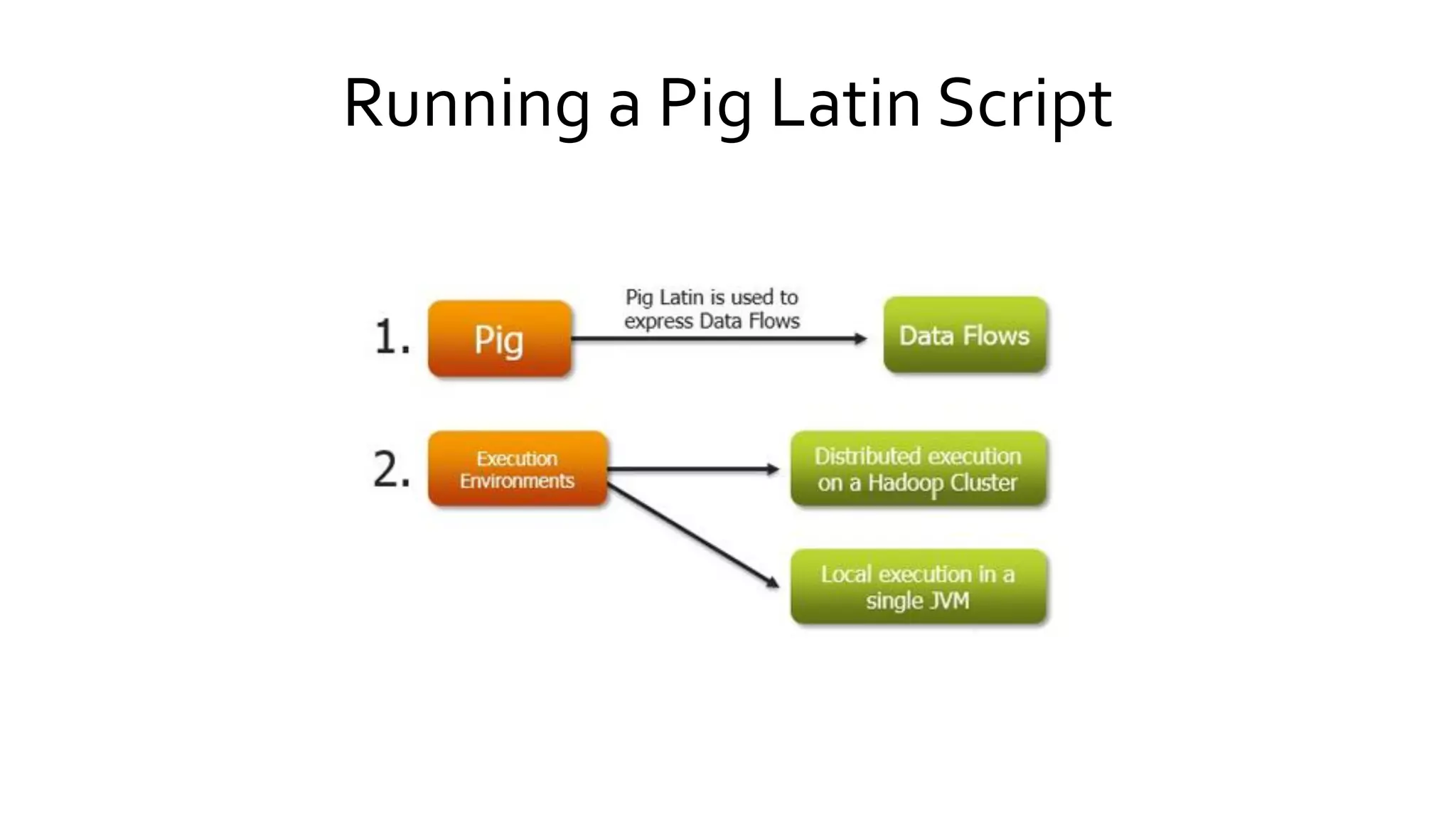 Running a Pig Latin Script
 