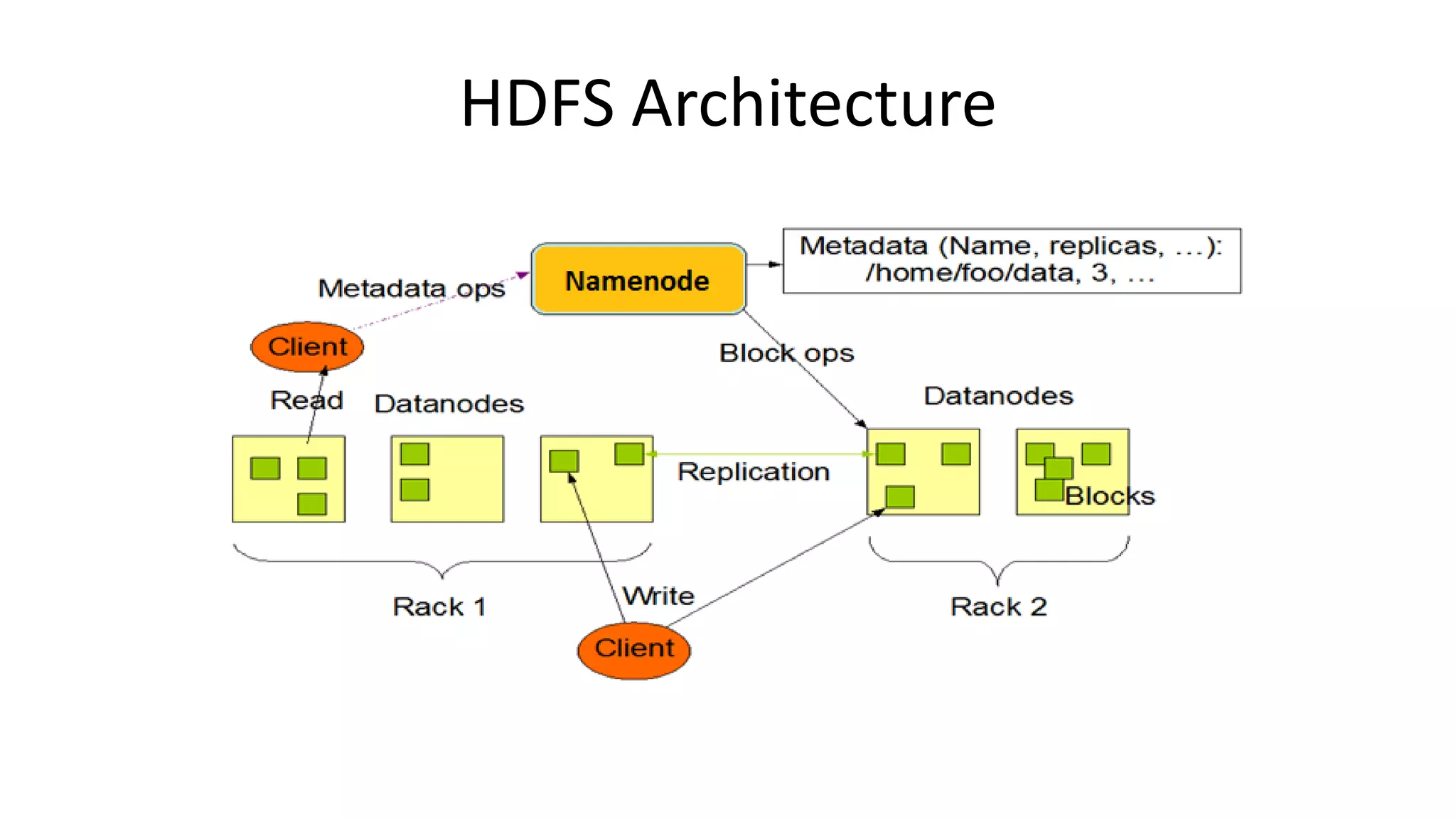 HDFS Architecture
 