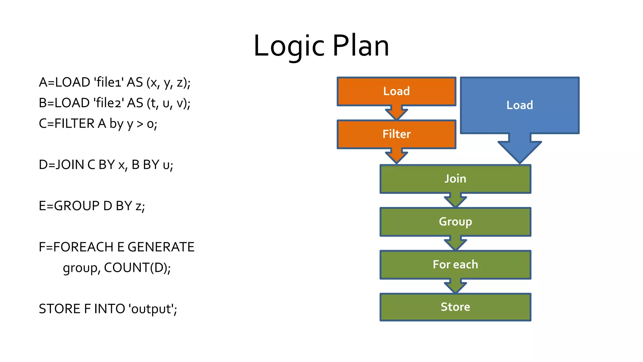 Logic Plan
A=LOAD 'file1' AS (x, y, z);
B=LOAD 'file2' AS (t, u, v);
C=FILTER A by y > 0;
D=JOIN C BY x, B BY u;
E=GROUP D BY z;
F=FOREACH E GENERATE
group, COUNT(D);
STORE F INTO 'output';
Load
Load
Filter
Join
Group
For each
Store
 