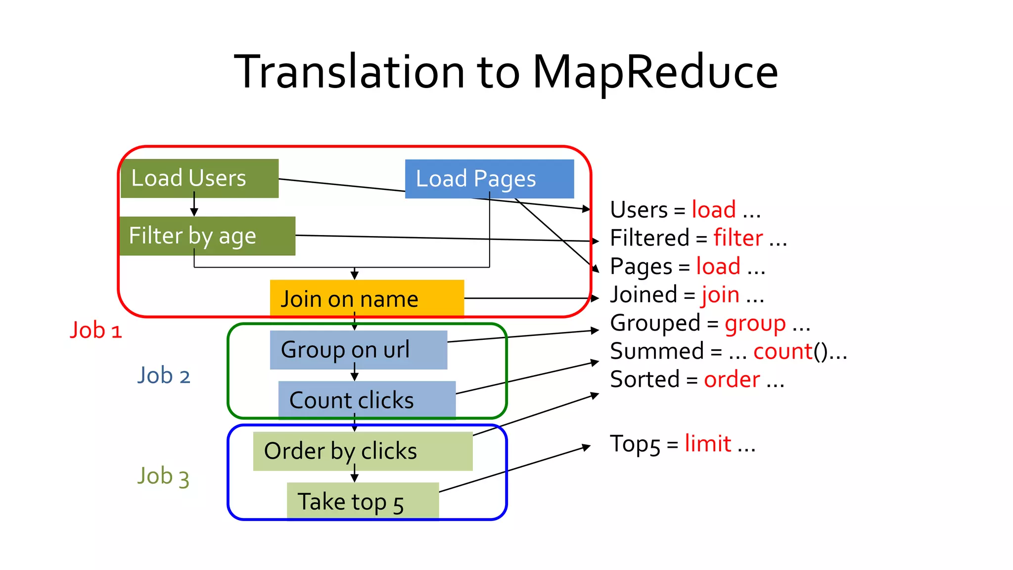 Users = load …
Filtered = filter …
Pages = load …
Joined = join …
Grouped = group …
Summed = … count()…
Sorted = order …
Top5 = limit …
Load Users Load Pages
Filter by age
Join on name
Group on url
Count clicks
Order by clicks
Take top 5
Job 1
Job 2
Job 3
Translation to MapReduce
 